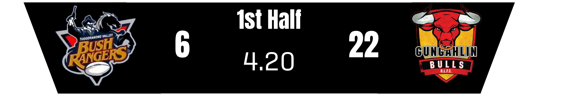 Bush rangers 6, Bulls 22, 4 minutes 20 seconds remaining in the half